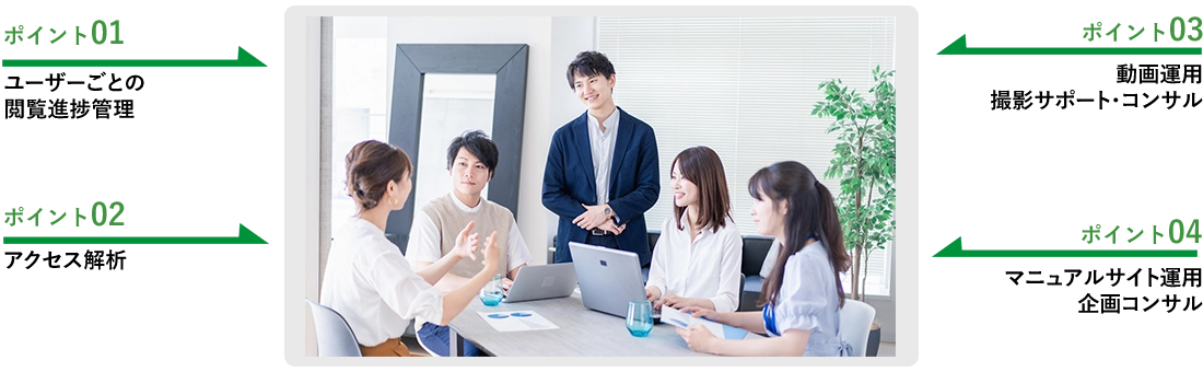ポイント01 ユーザーごとの閲覧進捗管理 ポイント02 アクセス解析 ポイント03 動画運用 撮影サポート・コンサル ポイント04 マニュアルサイト運用 企画コンサル